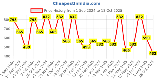 myntra.com FABINALIV Blue & Pink Floral Printed 300 TC King Fitted Bedsheet With 2 Pillow Covers fabinaliv Price History Graph from 1 Sep 2024 to 18 Oct 2025