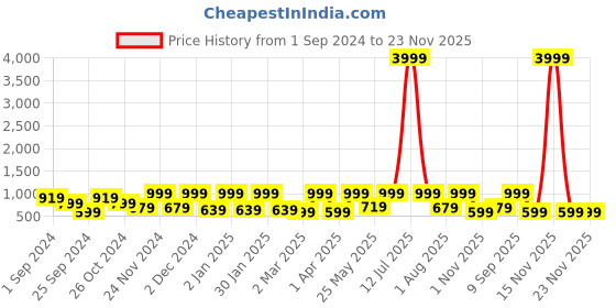 myntra.com FABINALIV Blue & Pink Geometric 300 TC King Bedsheet with 2 Pillow Covers fabinaliv Price History Graph from 1 Sep 2024 to 23 Nov 2025