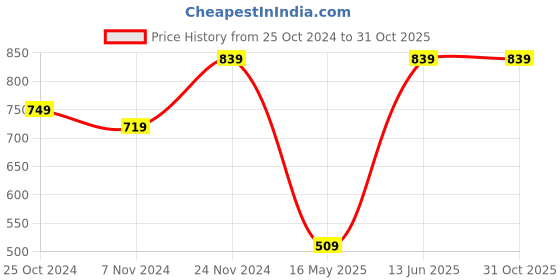 myntra.com FABINALIV Blue & Pink Geometric Woollen AC Room 233 GSM Single Bed Blanket fabinaliv Price History Graph from 25 Oct 2024 to 31 Oct 2025