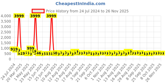 myntra.com FABINALIV Blue & Pink Printed 300 TC Fitted King Bedsheet with 2 Pillow Covers fabinaliv Price History Graph from 24 Jul 2024 to 25 Nov 2025