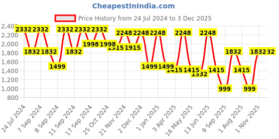 myntra.com FABINALIV Blue & Pink Printed Double King Bed Cover With 2 Pillow Covers fabinaliv Price History Graph from 24 Jul 2024 to 3 Dec 2025