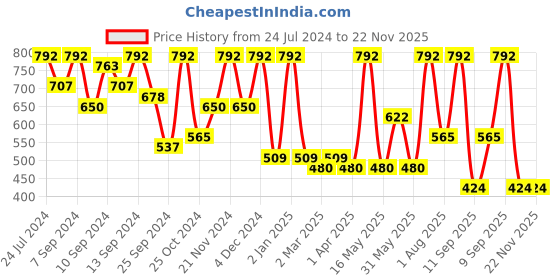 myntra.com FABINALIV Blue & Pink Self-Design Organiser fabinaliv Price History Graph from 24 Jul 2024 to 22 Nov 2025