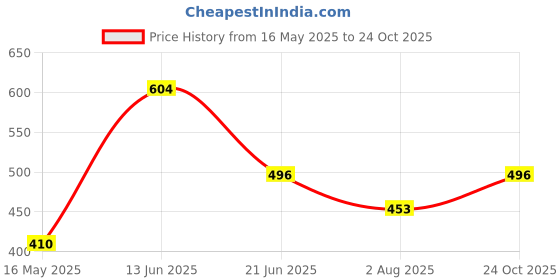 myntra.com FABINALIV Blue & Purple Geometric Printed 300 TC Single Bedsheet With 1 Pillow Cover fabinaliv Price History Graph from 16 May 2025 to 24 Oct 2025
