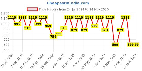 myntra.com FABINALIV Blue & Red 5 Pieces Cartoon Characters Square Cushion Covers fabinaliv Price History Graph from 24 Jul 2024 to 23 Nov 2025
