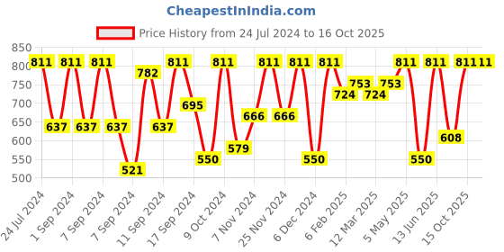 myntra.com FABINALIV Blue & Red Cartoon Characters 300 TC Fitted King Bedsheet & 2 Pillow Covers fabinaliv Price History Graph from 24 Jul 2024 to 16 Oct 2025