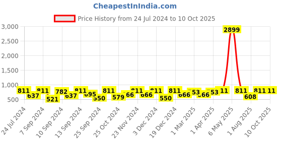myntra.com FABINALIV Blue & Red Cartoon Characters 300 TC Fitted King Bedsheet With 2 Pillow Covers fabinaliv Price History Graph from 24 Jul 2024 to 9 Oct 2025