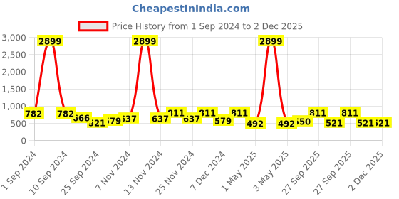 myntra.com FABINALIV Blue & Red Cartoon Characters 300 TC Fitted King Bedsheet With 2 Pillow Covers fabinaliv Price History Graph from 1 Sep 2024 to 2 Dec 2025