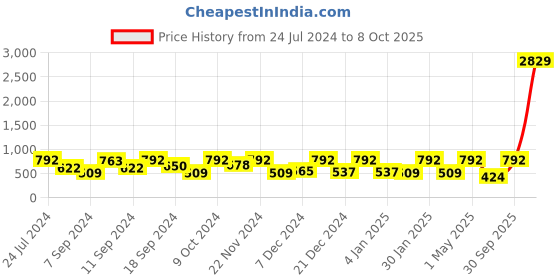 myntra.com FABINALIV Blue & Red Cartoon Characters 300 TC King Bedsheet With 2 Pillow Covers fabinaliv Price History Graph from 24 Jul 2024 to 8 Oct 2025