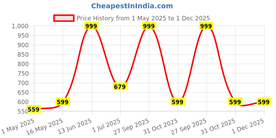 myntra.com FABINALIV Blue & Red Cartoon Characters 300 TC King Bedsheet with 2 Pillow Covers fabinaliv Price History Graph from 1 May 2025 to 30 Nov 2025