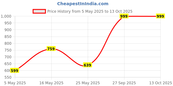 myntra.com FABINALIV Blue & Red Cartoon Characters 300 TC King Bedsheet with 2 Pillow Covers fabinaliv Price History Graph from 5 May 2025 to 13 Oct 2025