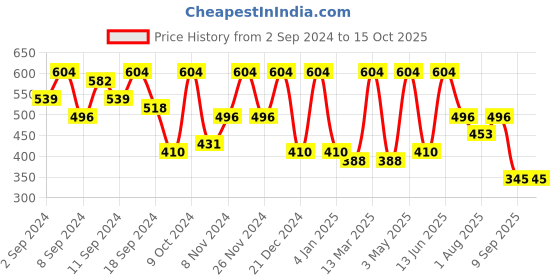 myntra.com FABINALIV Blue & Red Cartoon Characters 300 TC Single Bedsheet With 1 Pillow Cover fabinaliv Price History Graph from 2 Sep 2024 to 15 Oct 2025