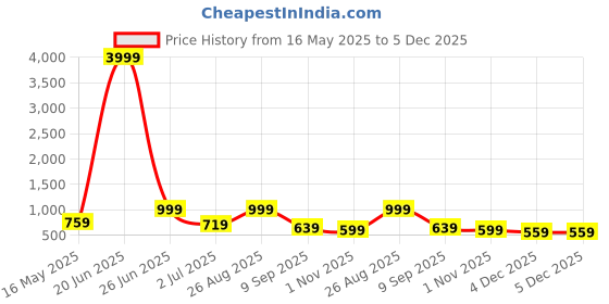 myntra.com FABINALIV Blue & Red Floral 300 TC King Bedsheet Fitted King Bedsheet Set 2.50m X 2.25m fabinaliv Price History Graph from 16 May 2025 to 5 Dec 2025