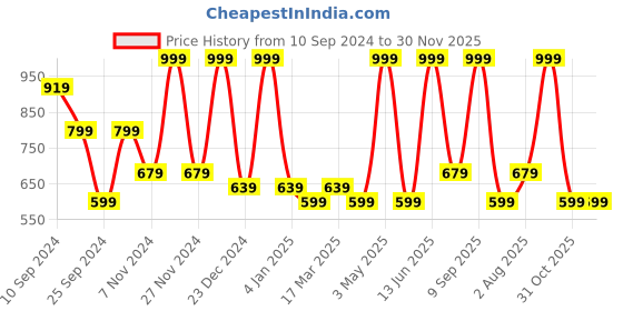 myntra.com FABINALIV Blue & Red Floral 300 TC King Bedsheet with 2 Pillow Covers fabinaliv Price History Graph from 10 Sep 2024 to 30 Nov 2025