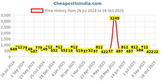 myntra.com FABINALIV Blue & Red Floral Printed 300 TC King Bedsheet With 2 Pillow Covers fabinaliv Price History Graph from 26 Jul 2024 to 18 Oct 2025