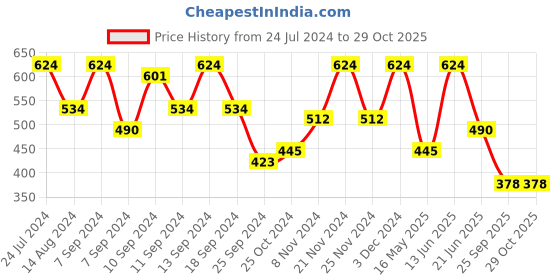 myntra.com FABINALIV Blue & Red Graphic 300 TC Fitted Single Bedsheet With Pillow Cover fabinaliv Price History Graph from 24 Jul 2024 to 29 Oct 2025