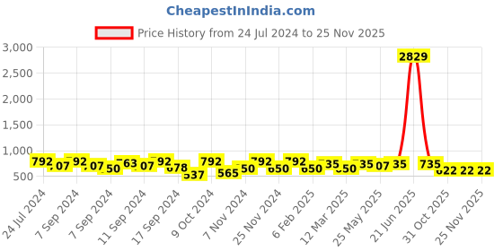 myntra.com FABINALIV Blue & Red Kids 3 Pieces Geometric Printed Cotton 350 GSM Bath Towels fabinaliv Price History Graph from 24 Jul 2024 to 25 Nov 2025