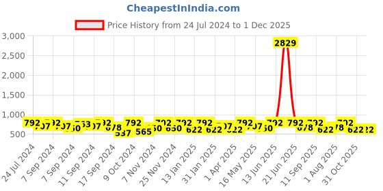 myntra.com FABINALIV Blue & Red Kids 3 Pieces Geometric Printed Cotton 350 GSM Bath Towels fabinaliv Price History Graph from 24 Jul 2024 to 30 Nov 2025
