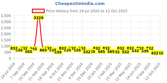 myntra.com FABINALIV Blue & Red Printed 300 TC Fitted King Bedsheet with 2 Pillow Covers fabinaliv Price History Graph from 24 Jul 2024 to 12 Oct 2025