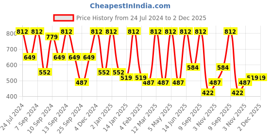 myntra.com FABINALIV Blue & Red Printed 300 TC King Bedsheet with 2 Pillow Covers fabinaliv Price History Graph from 24 Jul 2024 to 2 Dec 2025