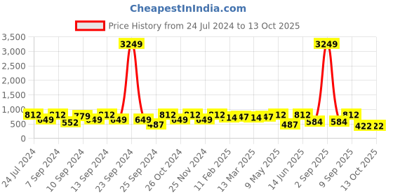 myntra.com FABINALIV Blue & Red Printed 300 TC King Bedsheet with 2 Pillow Covers fabinaliv Price History Graph from 24 Jul 2024 to 13 Oct 2025