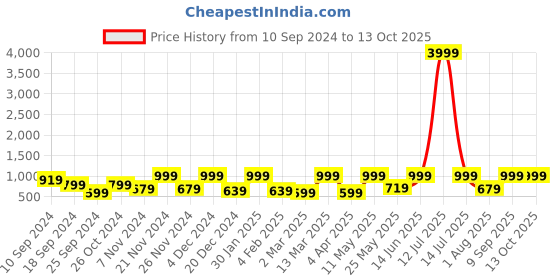 myntra.com FABINALIV Blue & Rust Geometric 300 TC King Bedsheet with 2 Pillow Covers fabinaliv Price History Graph from 10 Sep 2024 to 13 Oct 2025
