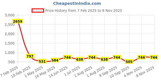 myntra.com FABINALIV Blue & White 3 Striped Cotton 225 GSM Bath Towel fabinaliv Price History Graph from 7 Feb 2025 to 9 Nov 2025