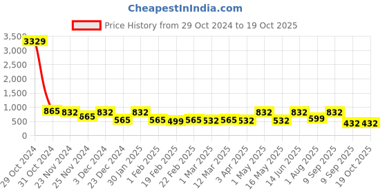 myntra.com FABINALIV Blue & White 300 TC King Bedsheet with 2 Pillow Covers fabinaliv Price History Graph from 29 Oct 2024 to 17 Oct 2025