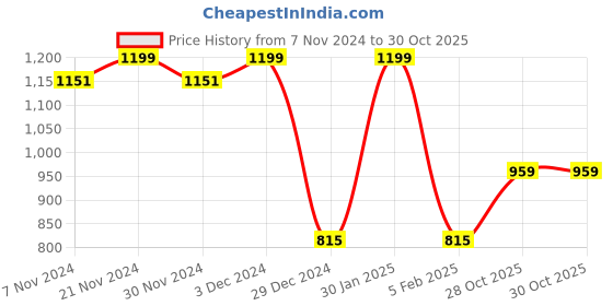 myntra.com FABINALIV Blue & White 300 TC Single Bedsheet with 1 Pillow Covers fabinaliv Price History Graph from 7 Nov 2024 to 29 Oct 2025