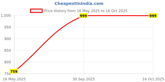 myntra.com FABINALIV Blue & White Cartoon Characters 300 TC Fitted King Bedsheet Set 2.50m X 2.25m fabinaliv Price History Graph from 16 May 2025 to 16 Oct 2025