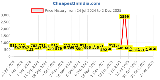 myntra.com FABINALIV Blue & White Cartoon Characters 300 TC Fitted King Bedsheet With 2 Pillow Covers fabinaliv Price History Graph from 24 Jul 2024 to 2 Dec 2025