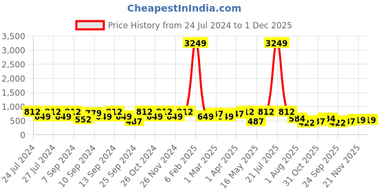 myntra.com FABINALIV Blue & White Cartoon Characters 300 TC King Bedsheet With 2 Pillow Covers fabinaliv Price History Graph from 24 Jul 2024 to 1 Dec 2025