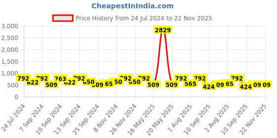 myntra.com FABINALIV Blue & White Cartoon Characters 300 TC King Bedsheet With 2 Pillow Covers fabinaliv Price History Graph from 24 Jul 2024 to 22 Nov 2025