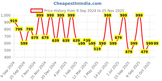 myntra.com FABINALIV Blue & White Cartoon Characters 300 TC King Bedsheet with 2 Pillow Covers fabinaliv Price History Graph from 9 Sep 2024 to 24 Nov 2025