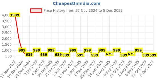 myntra.com FABINALIV Blue & White Cartoon Characters 300 TC King Bedsheet with 2 Pillow Covers fabinaliv Price History Graph from 27 Nov 2024 to 4 Dec 2025