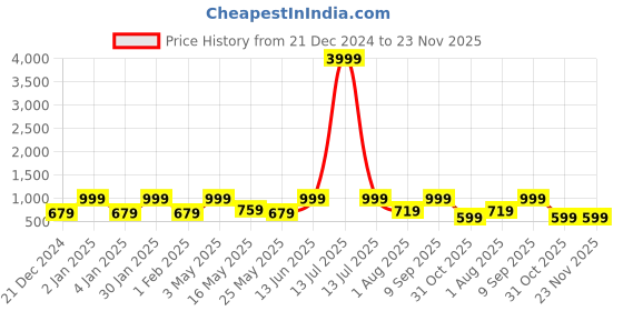 myntra.com FABINALIV Blue & White Cartoon Characters 300 TC King Bedsheet with 2 Pillow Covers fabinaliv Price History Graph from 21 Dec 2024 to 22 Nov 2025