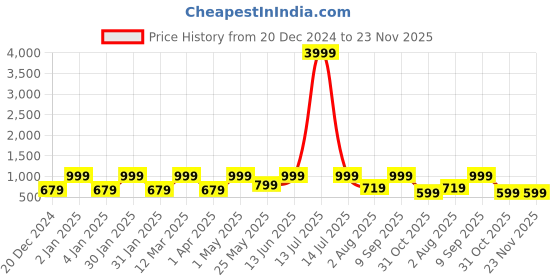 myntra.com FABINALIV Blue & White Cartoon Characters 300 TC King Bedsheet with 2 Pillow Covers fabinaliv Price History Graph from 20 Dec 2024 to 22 Nov 2025