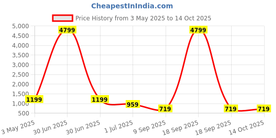 myntra.com FABINALIV Blue & White Cartoon Characters 300 TC Single Bedsheet with 1 Pillow Covers fabinaliv Price History Graph from 3 May 2025 to 14 Oct 2025