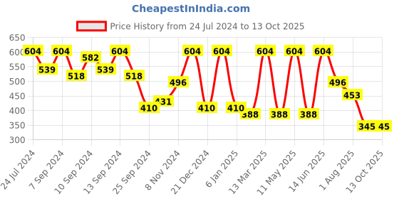 myntra.com FABINALIV Blue & White Cartoon Characters Printed 300 TC Single Bedsheet & Pillow Cover fabinaliv Price History Graph from 24 Jul 2024 to 13 Oct 2025