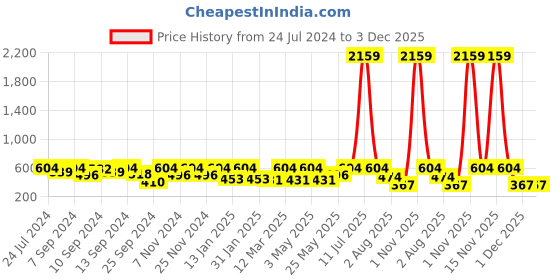 myntra.com FABINALIV Blue & White Cartoon Design Multipurpose Foldable Organiser fabinaliv Price History Graph from 24 Jul 2024 to 1 Dec 2025