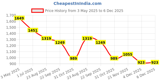myntra.com FABINALIV Blue & White Cartoon Printed Woollen 300 TC King Bedsheet Set-2.25 m x 2.50 m fabinaliv Price History Graph from 3 May 2025 to 5 Dec 2025
