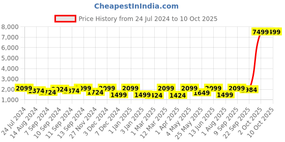 myntra.com FABINALIV Blue & White Checked With Printed Detail 400 GSM Double King Bed Bedding Set fabinaliv Price History Graph from 24 Jul 2024 to 9 Oct 2025