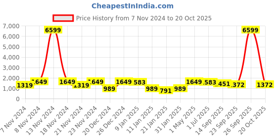 myntra.com FABINALIV Blue & White Ethnic Motifs 300 TC King Bedsheet with 2 Pillow Covers fabinaliv Price History Graph from 7 Nov 2024 to 20 Oct 2025