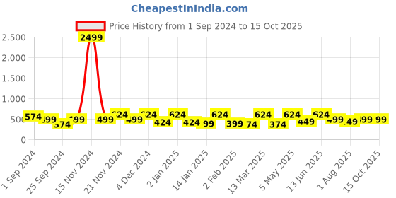 myntra.com FABINALIV Blue & White Ethnic Motifs  Printed 300 TC Single Bedsheet With 1 Pillow Cover fabinaliv Price History Graph from 1 Sep 2024 to 15 Oct 2025
