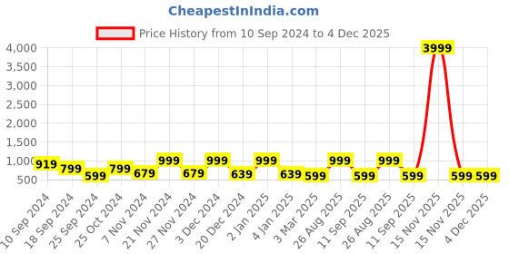 myntra.com FABINALIV Blue & White Floral 300 TC King Bedsheet with 2 Pillow Covers fabinaliv Price History Graph from 10 Sep 2024 to 3 Dec 2025