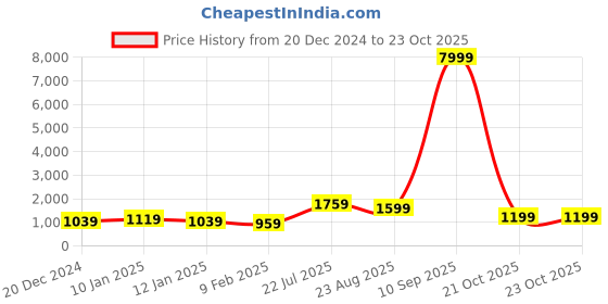 myntra.com FABINALIV Blue & White Floral 300 TC King Bedsheet with 2 Pillow Covers fabinaliv Price History Graph from 20 Dec 2024 to 23 Oct 2025