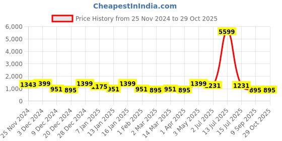 myntra.com FABINALIV Blue & White Floral 300 TC Single Bedsheet with 1 Pillow Covers fabinaliv Price History Graph from 25 Nov 2024 to 29 Oct 2025