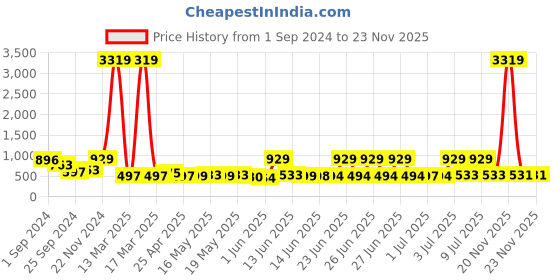myntra.com FABINALIV Blue & White Geometric 300 TC Fitted King Bedsheet with 2 Pillow Covers fabinaliv Price History Graph from 1 Sep 2024 to 23 Nov 2025