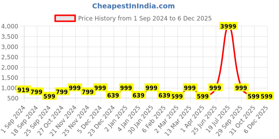 myntra.com FABINALIV Blue & White Geometric 300 TC King Bedsheet With 2 Pillow Covers fabinaliv Price History Graph from 1 Sep 2024 to 5 Dec 2025