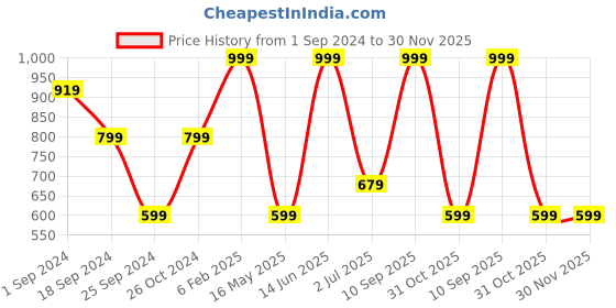 myntra.com FABINALIV Blue & White Geometric 300 TC King Bedsheet with 2 Pillow Covers fabinaliv Price History Graph from 1 Sep 2024 to 30 Nov 2025