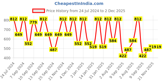 myntra.com FABINALIV Blue & White Geometric 300 TC King Bedsheet With 2 Pillow Covers fabinaliv Price History Graph from 24 Jul 2024 to 2 Dec 2025